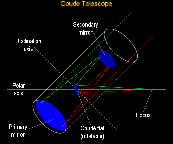 Coud telescope