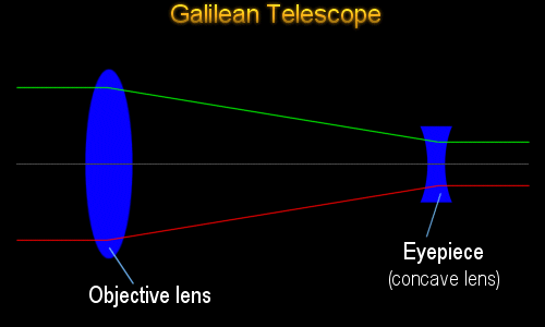 Galilean telescope