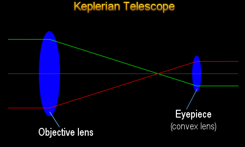 Keplerian telescope