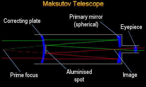 Maksutov telescope