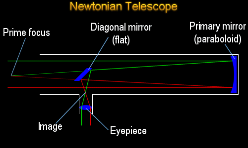 Newtonian telescope