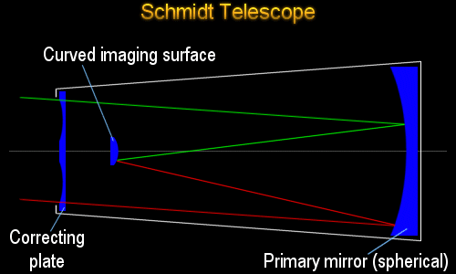 Schmidt telescope